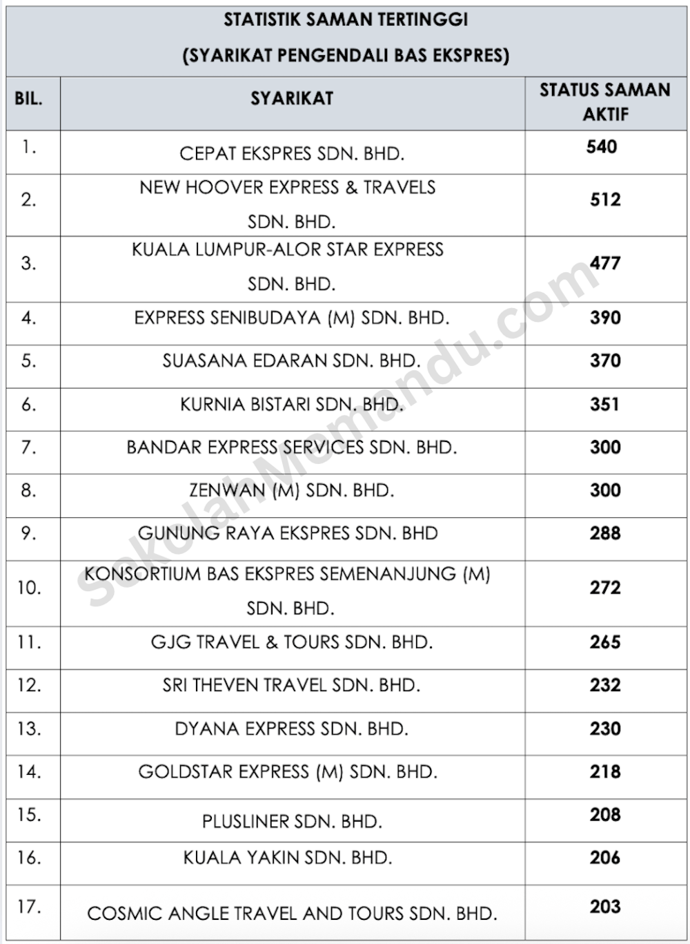 Ini adalah senarai nama syarikat pengendali bas ekspres yang memiliki hutang lebih 200 saman tertunggak yang diumumkan Kementerian Pengangkutan dan Jabatan Pengangkutan Jalan (JPJ)