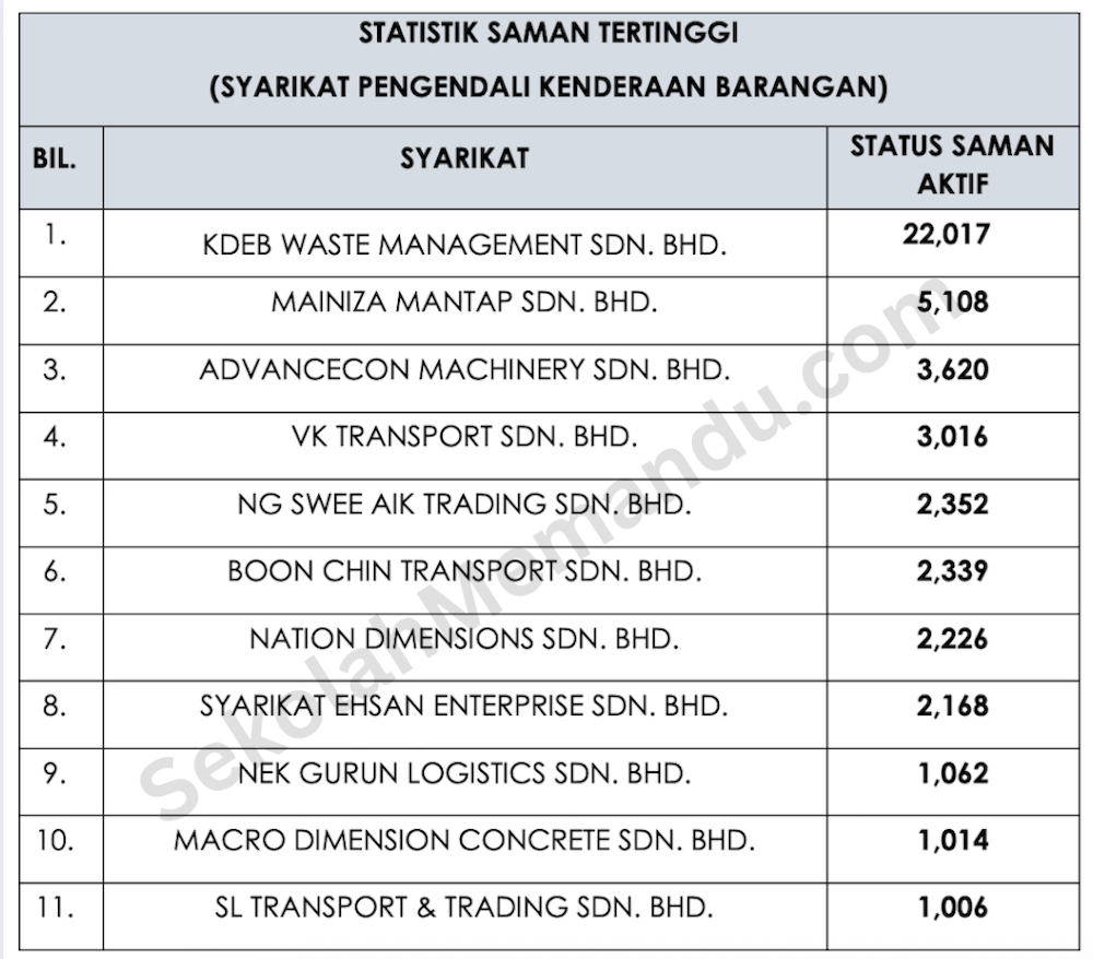 Ini adalah senarai nama syarikat pengendali kenderaan barangan yang memiliki hutang lebih 1,000 saman tertunggak yang diumumkan Kementerian Pengangkutan dan Jabatan Pengangkutan Jalan (JPJ)